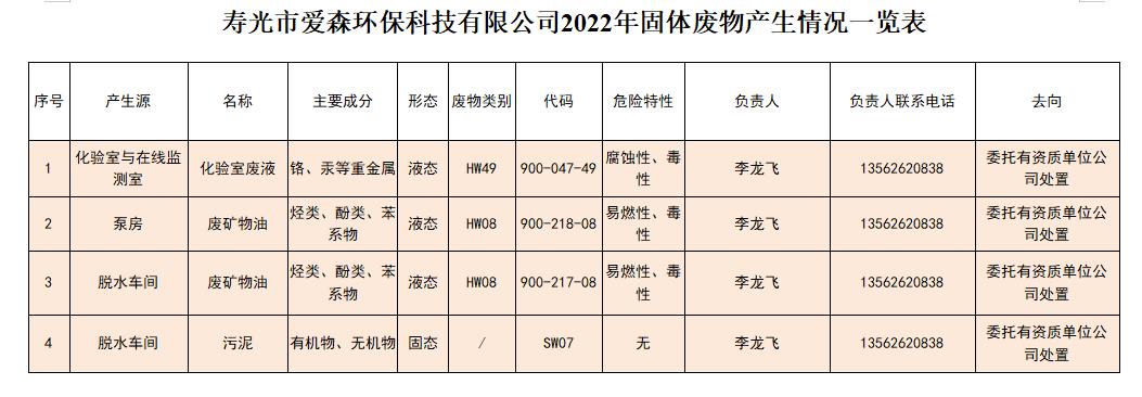 寿光市爱森环保科技有限公司2022年固体废物产生情况一览表